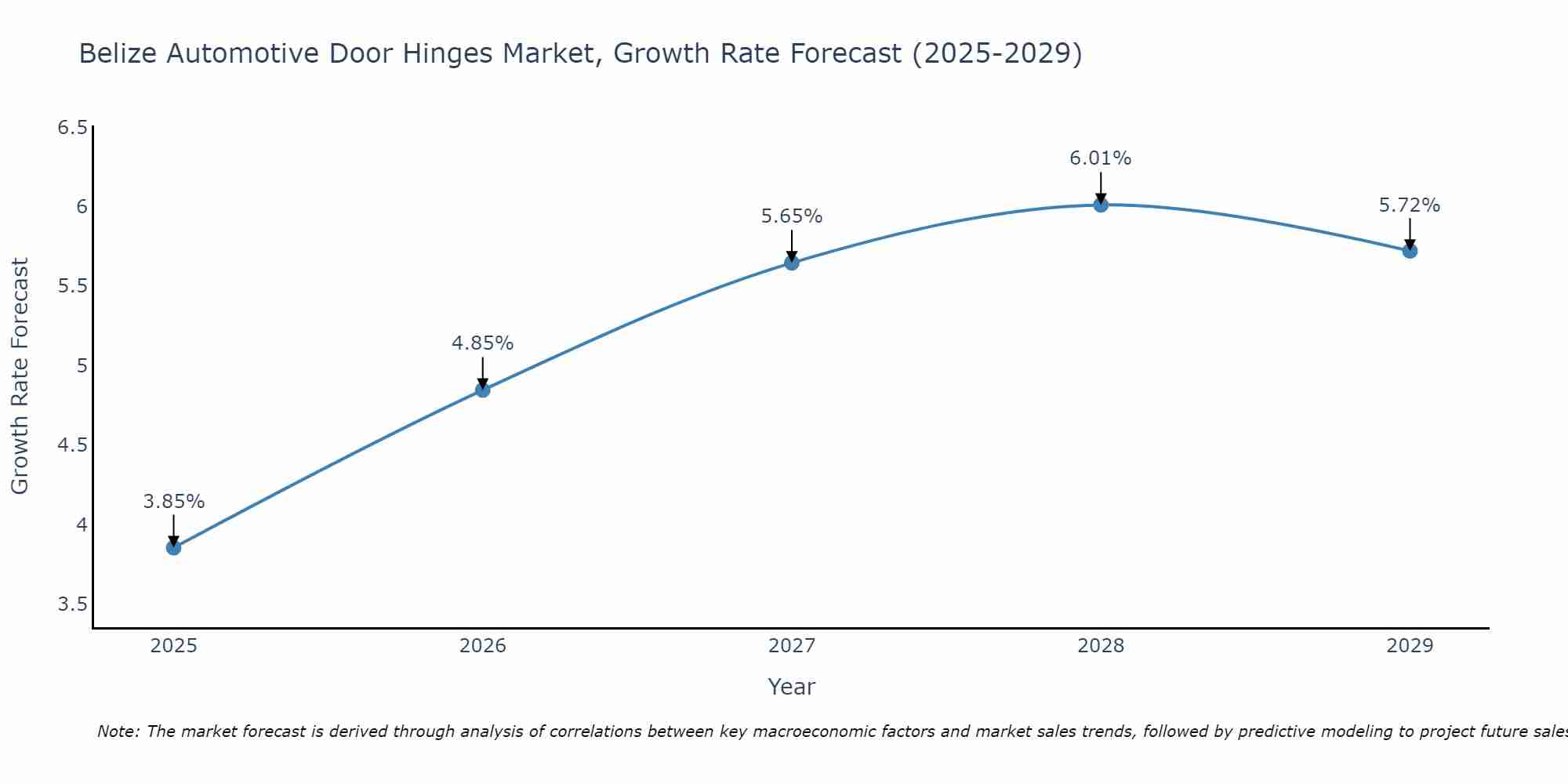 Belize Automotive Door Hinges Market Size Growth Rate