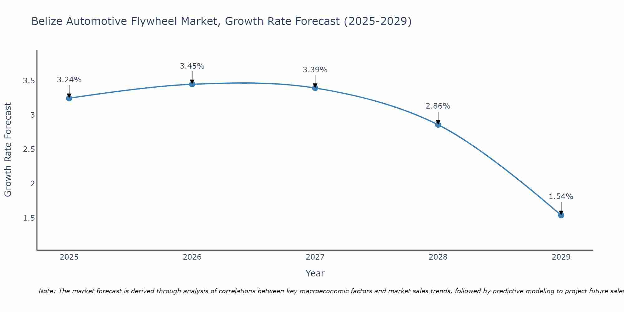 Belize Automotive Flywheel Market Growth Rate