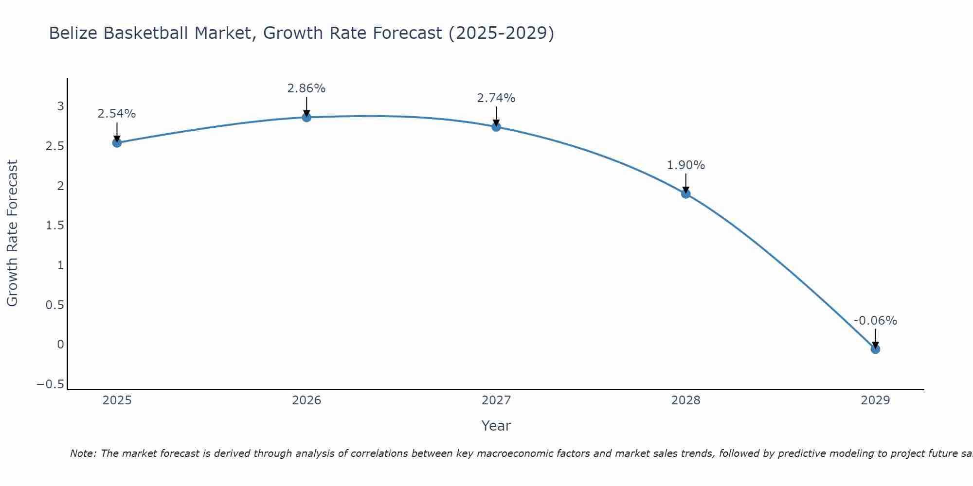 Belize Basketball Market Growth Rate