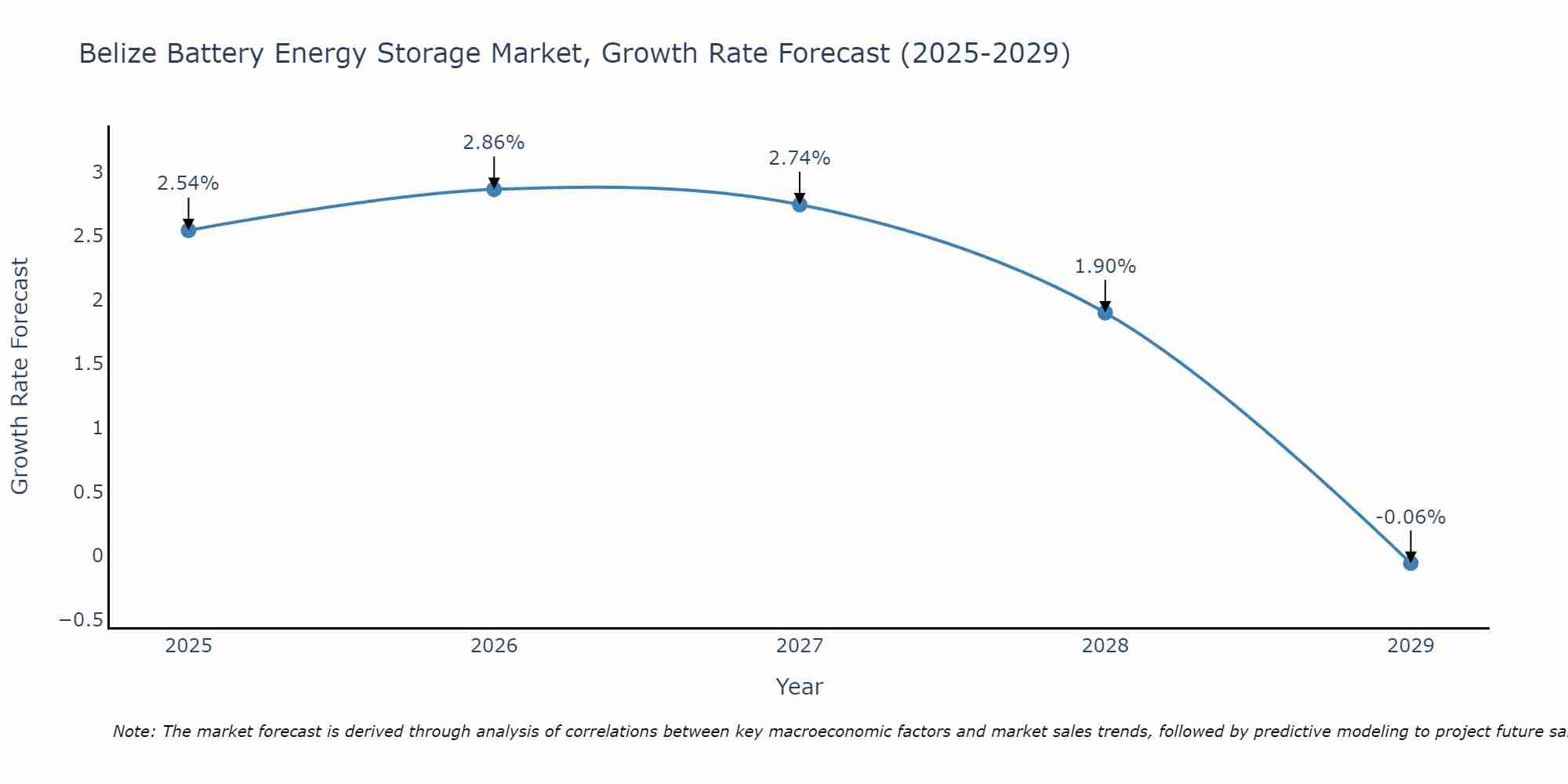 Belize Battery Energy Storage Market Growth Rate
