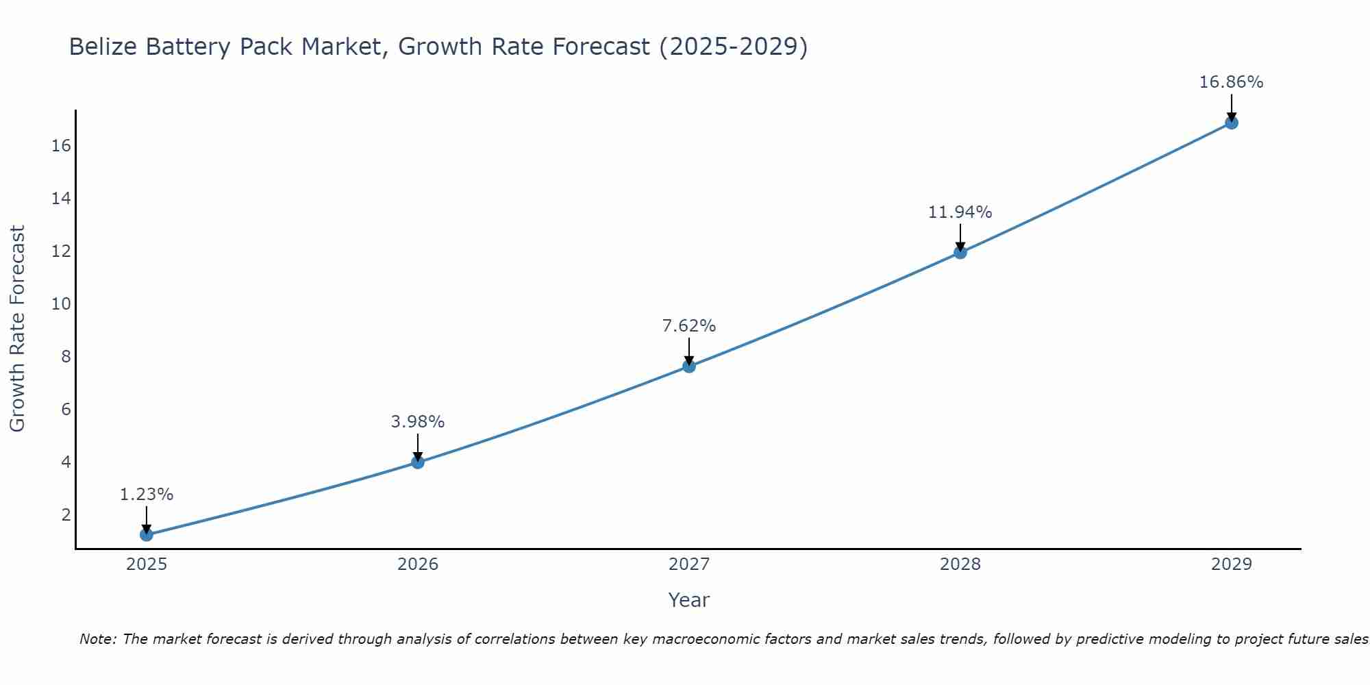 Belize Battery Pack Market Growth Rate
