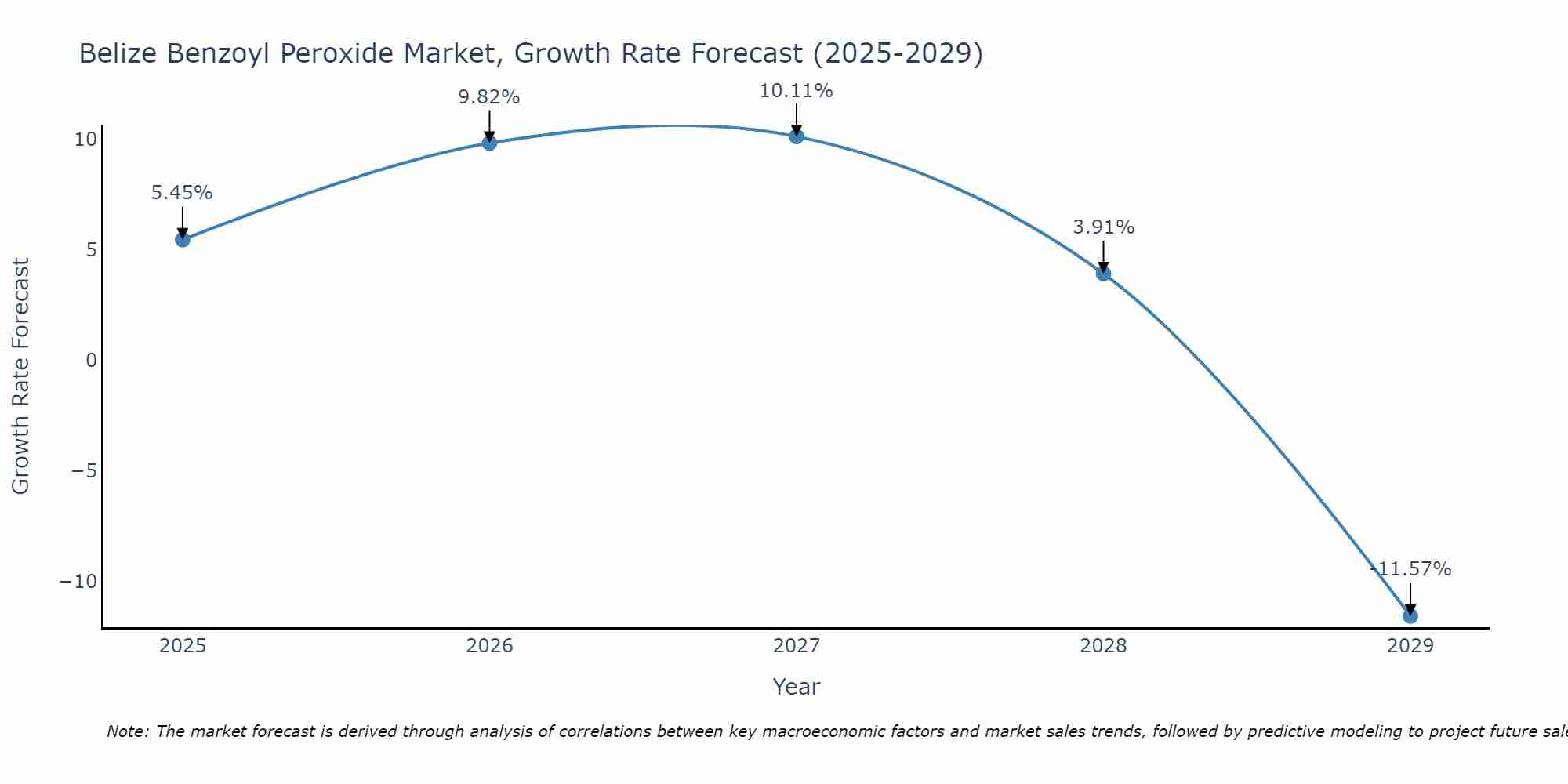 Belize Benzoyl Peroxide Market Growth Rate