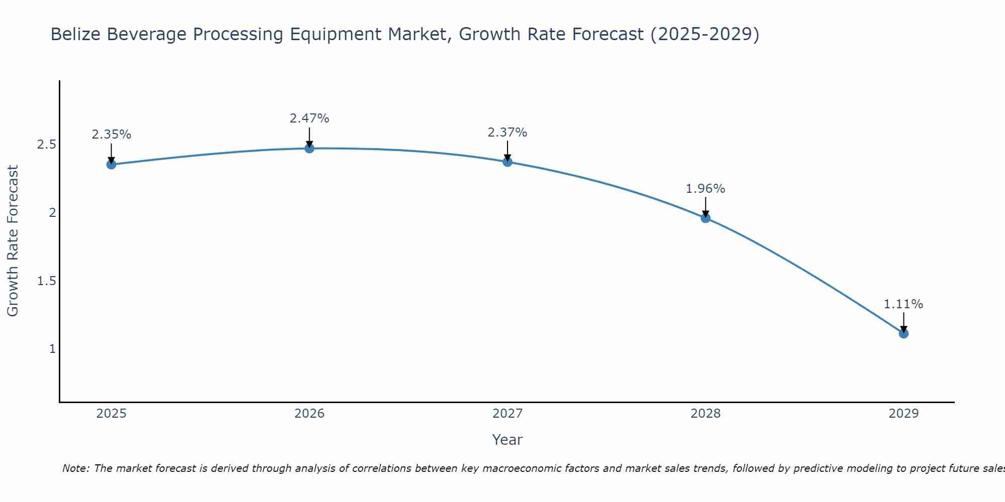 Belize Beverage Processing Equipment Market Growth Rate
