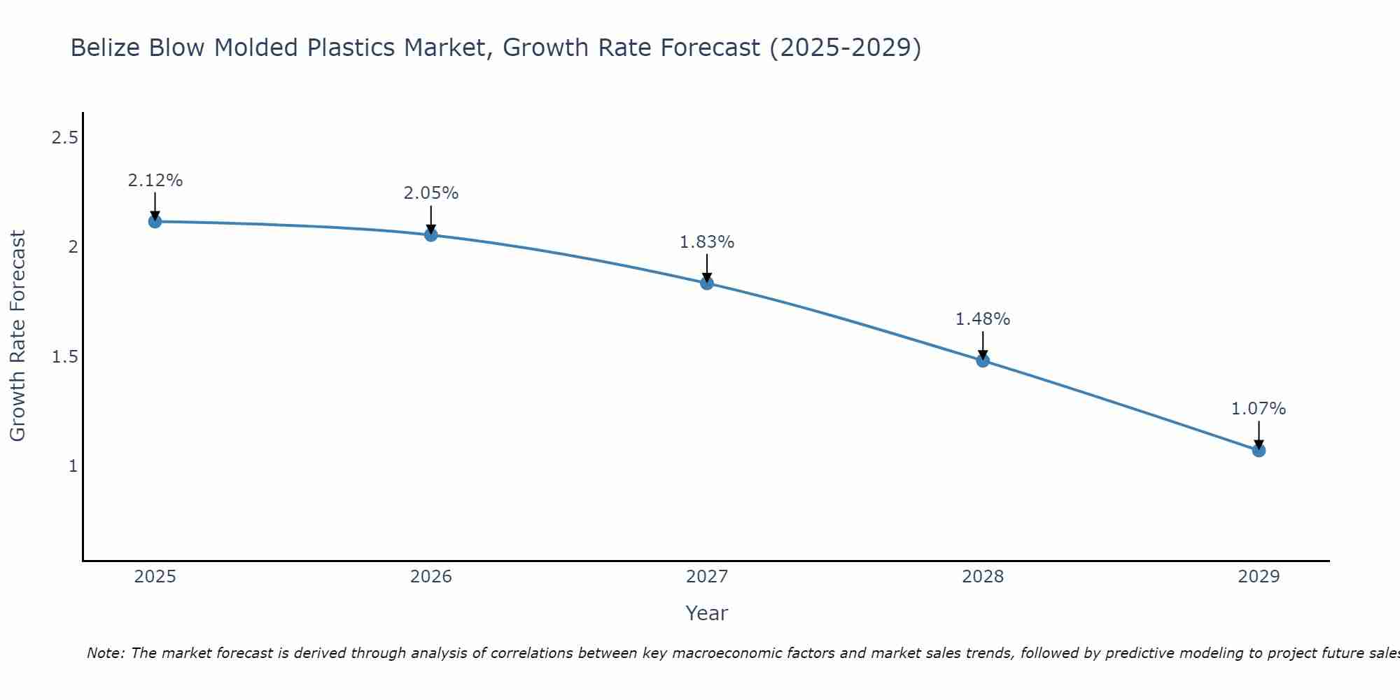 Belize Blow Molded Plastics Market Growth Rate