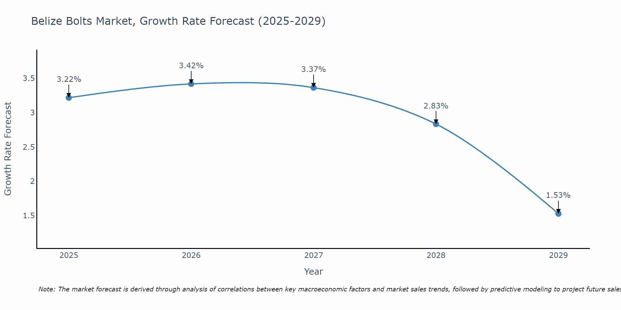 Belize Bolts Market Growth Rate