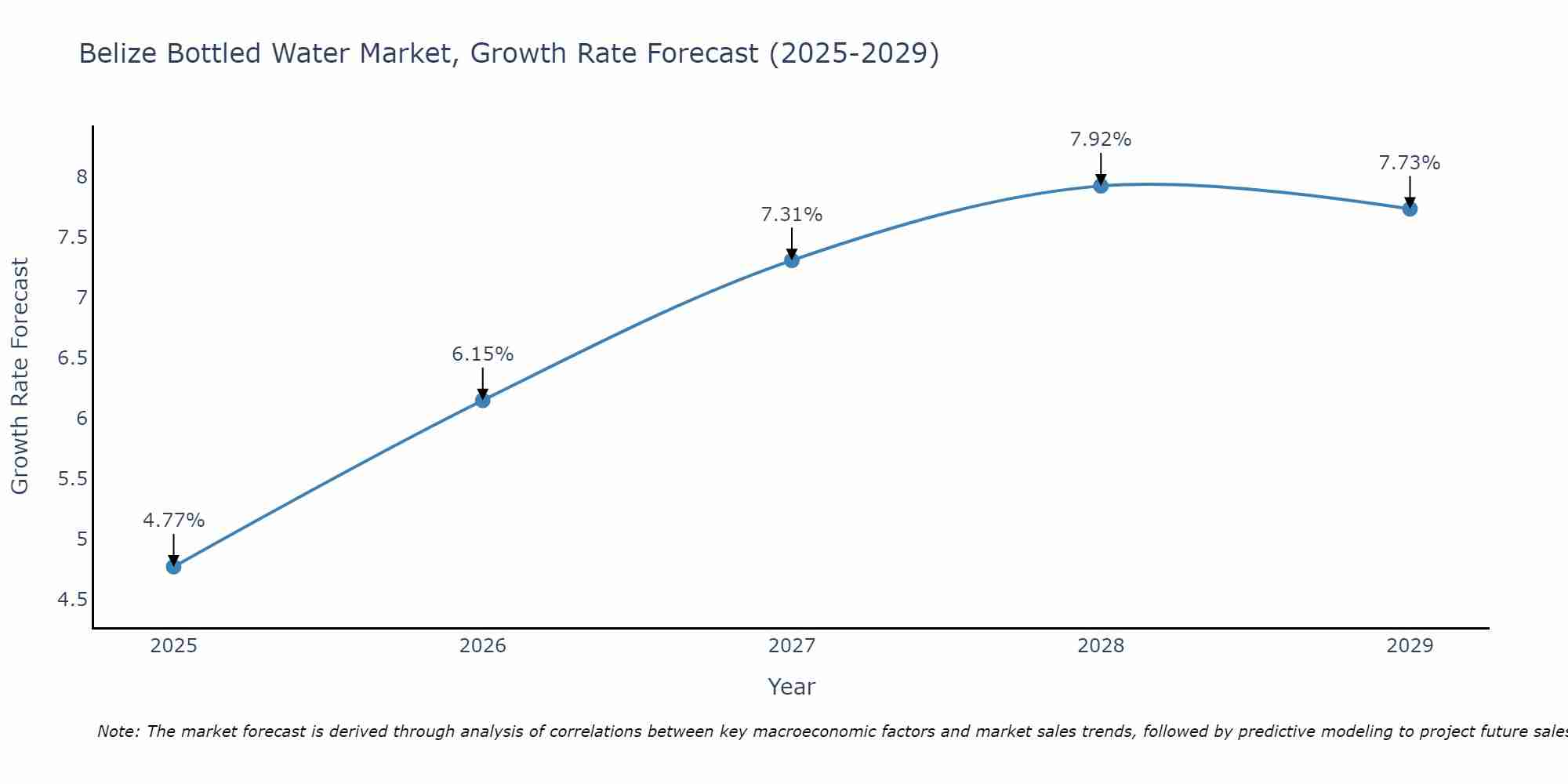 Belize Bottled Water Market Growth Rate
