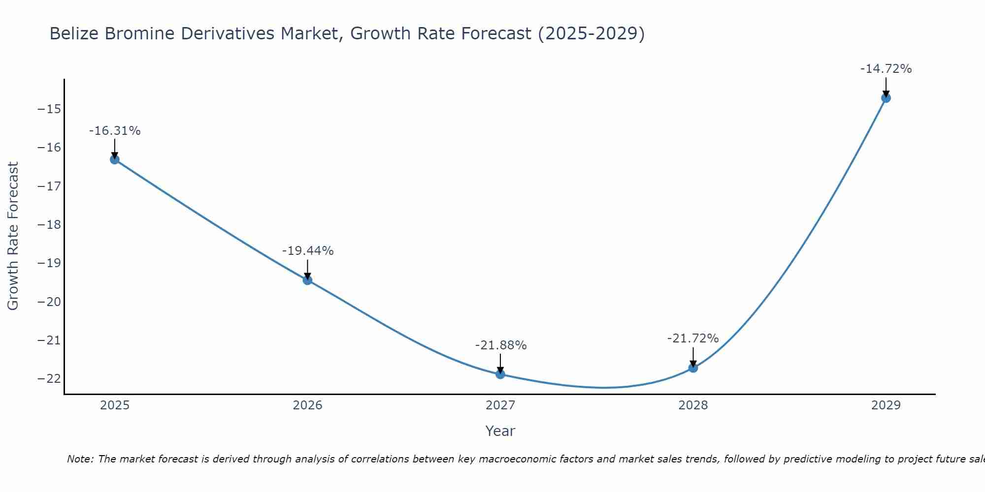 Belize Bromine Derivatives Market Growth Rate