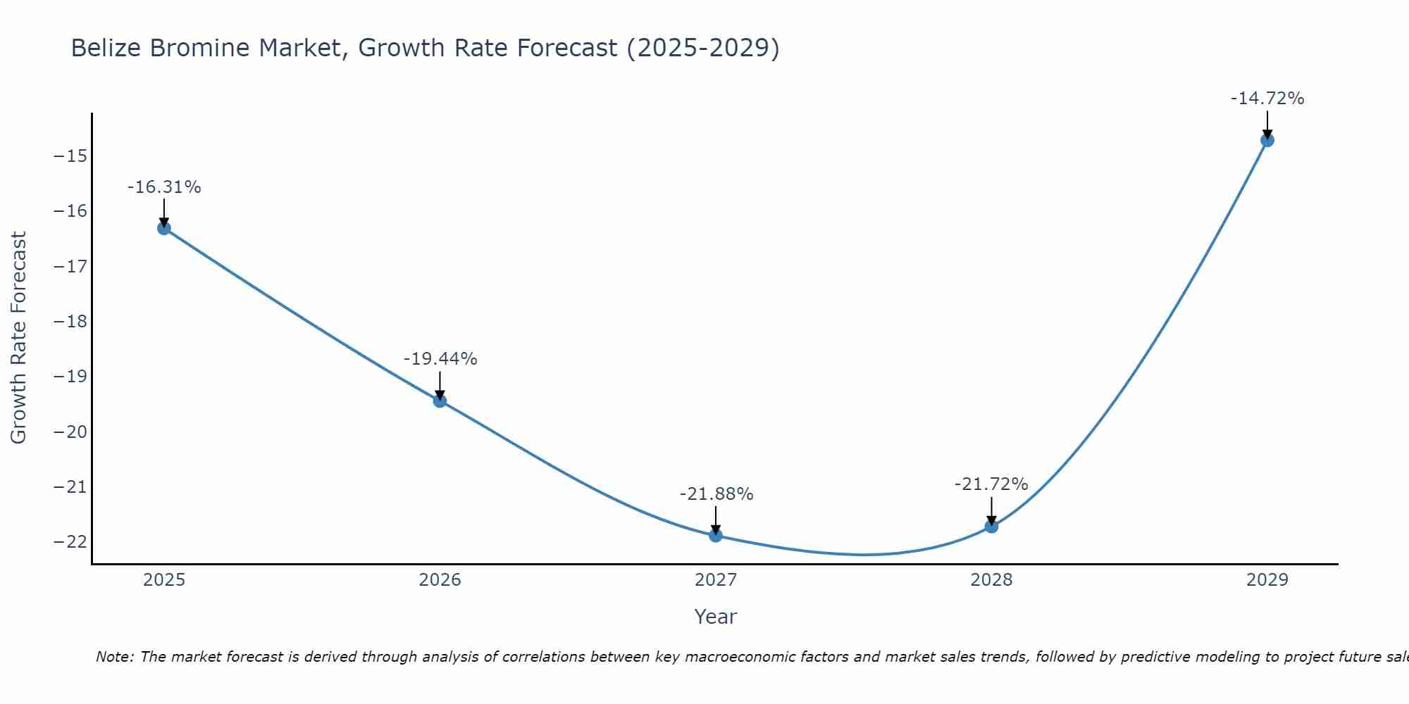 Belize Bromine Market Growth Rate