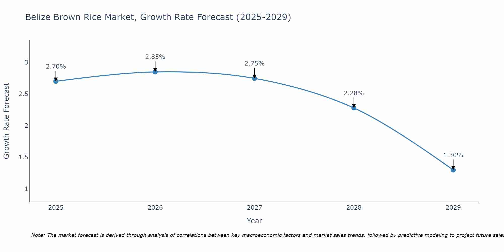 Belize Brown Rice Market Growth Rate
