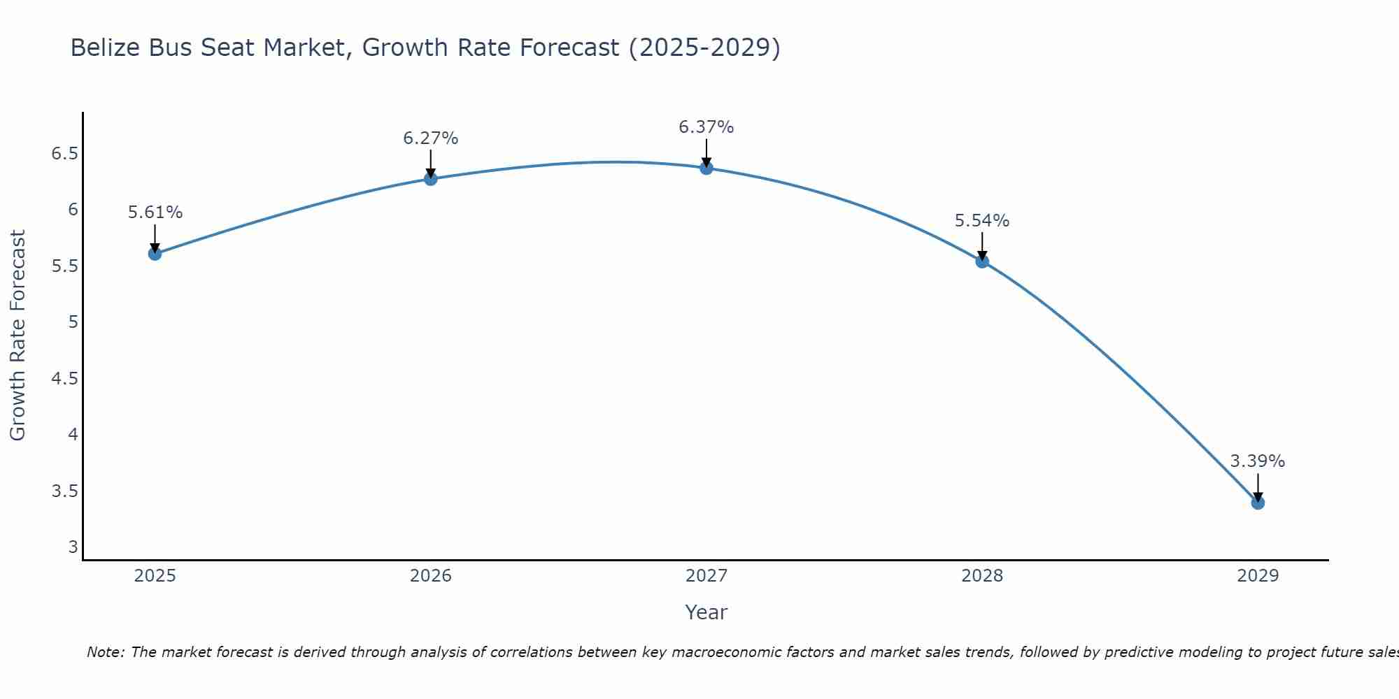 Belize Bus Seat Market Growth Rate