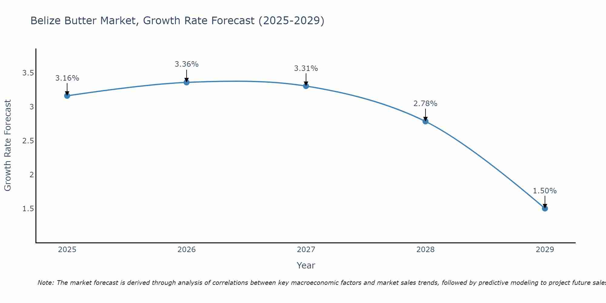 Belize Butter Market Growth Rate