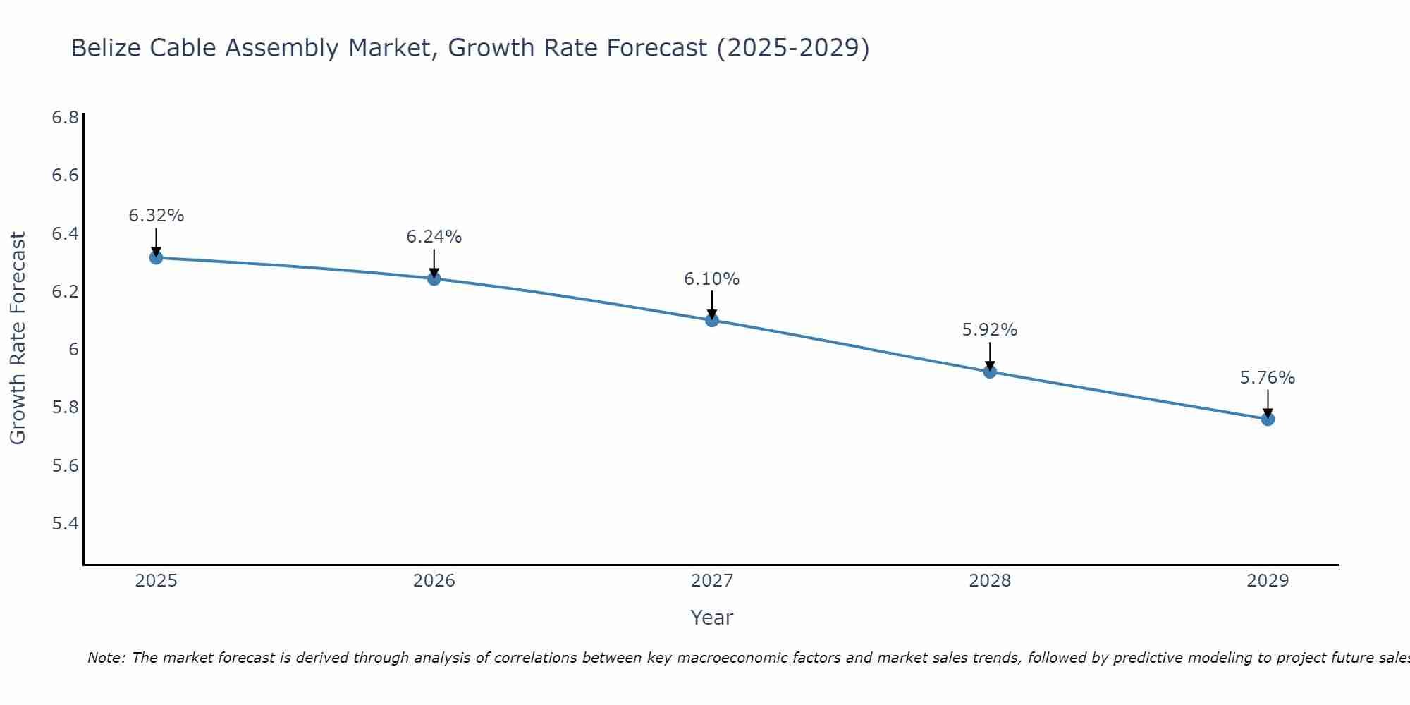 Belize Cable Assembly Market Growth Rate