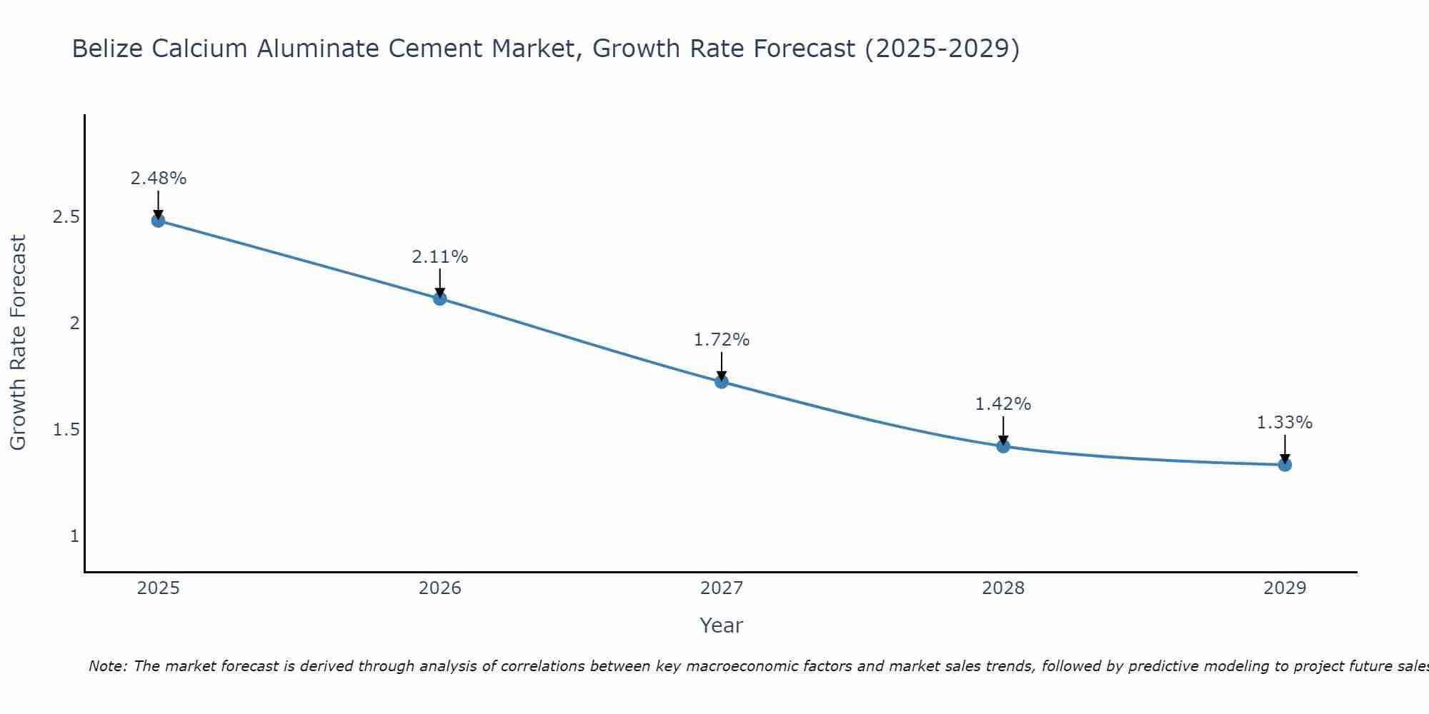 Belize Calcium Aluminate Cement Market Growth Rate
