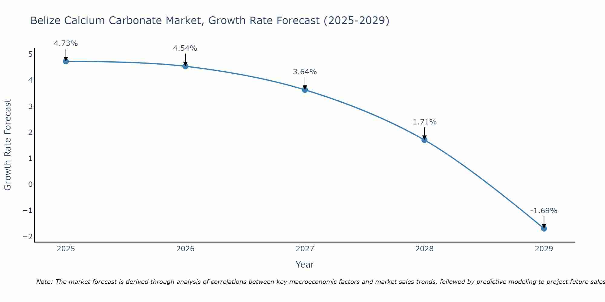 Belize Calcium Carbonate Market Growth Rate