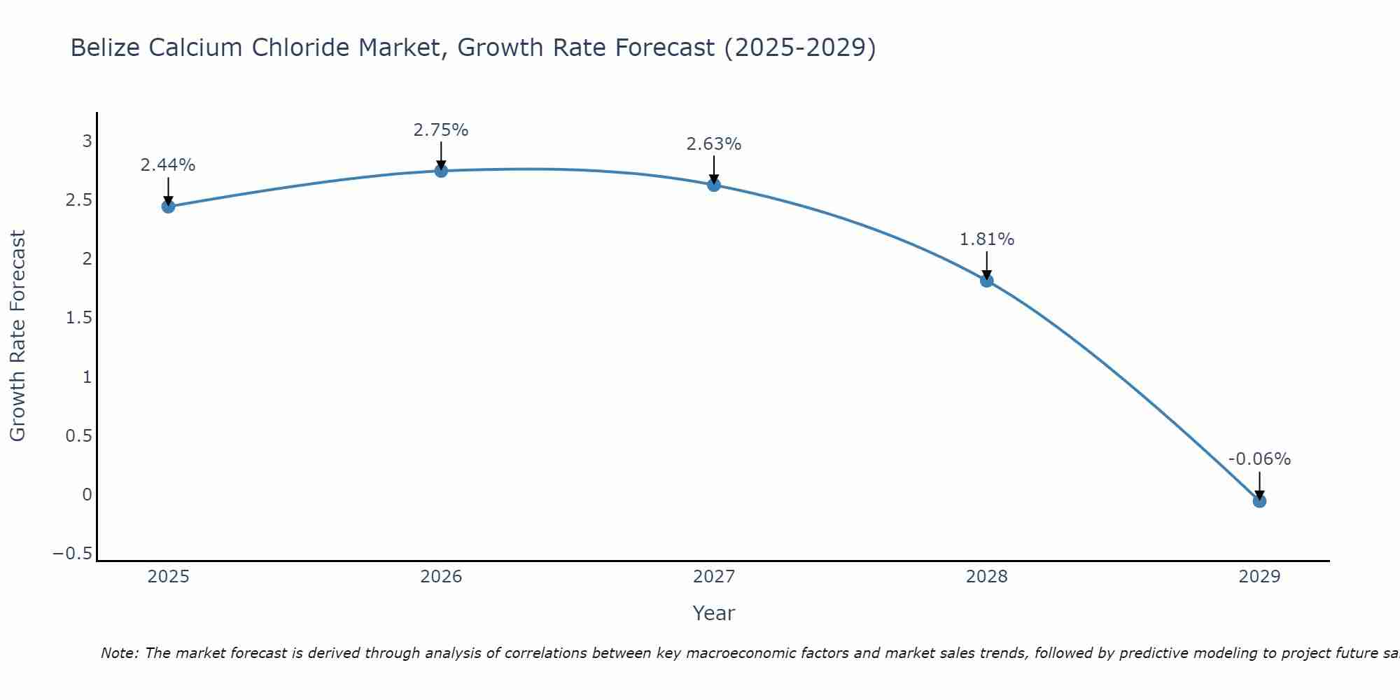 Belize Calcium Chloride Market Growth Rate