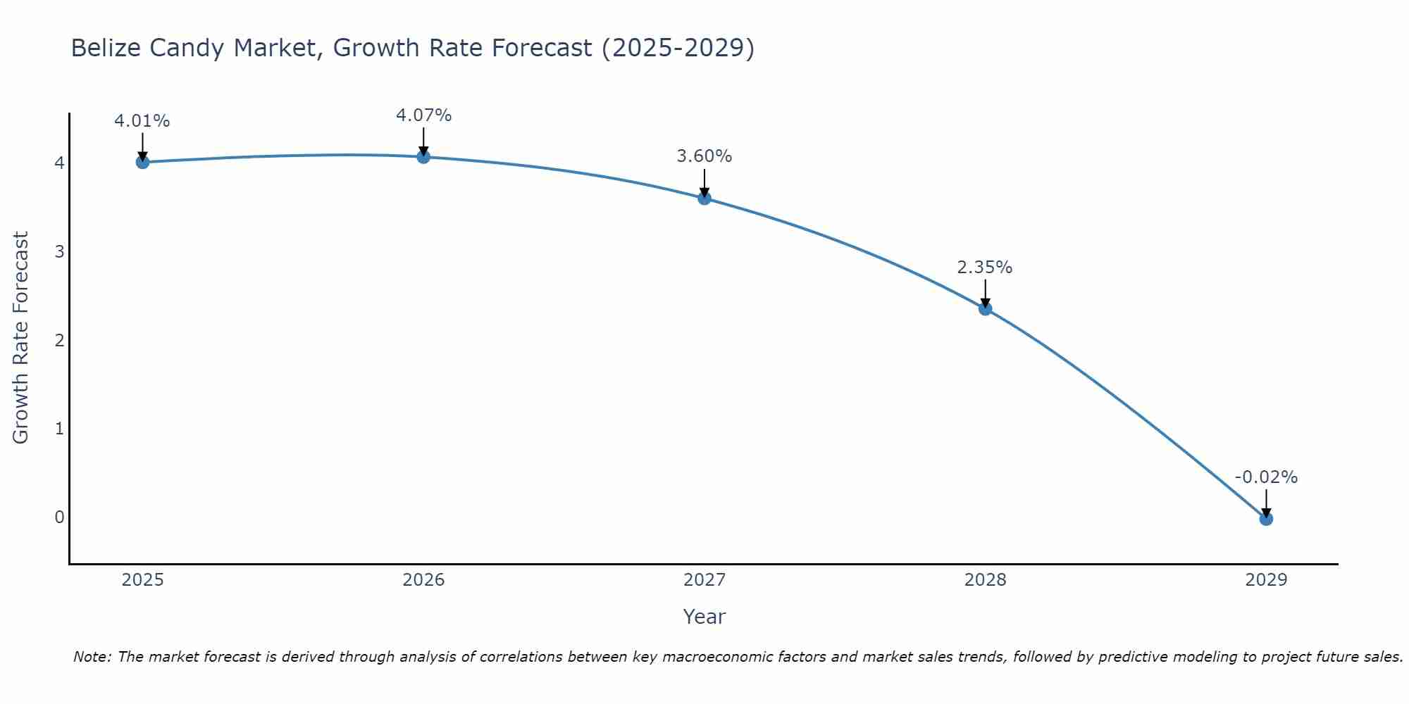 Belize Candy Market Growth Rate