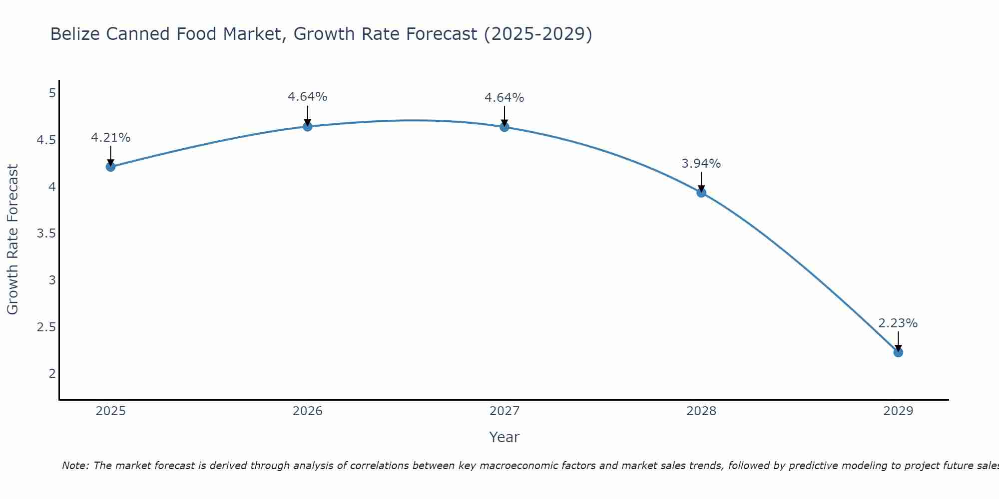 Belize Canned Food Market Size Growth Rate