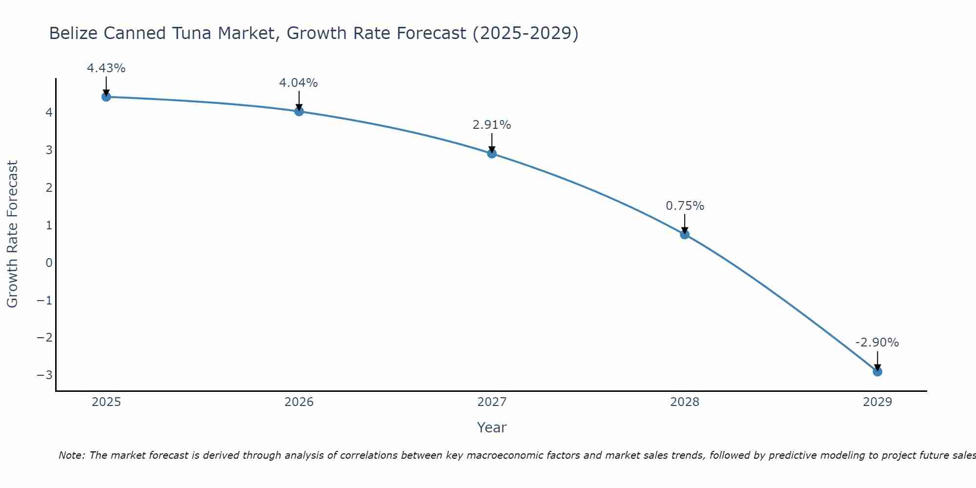Belize Canned Tuna Market Growth Rate