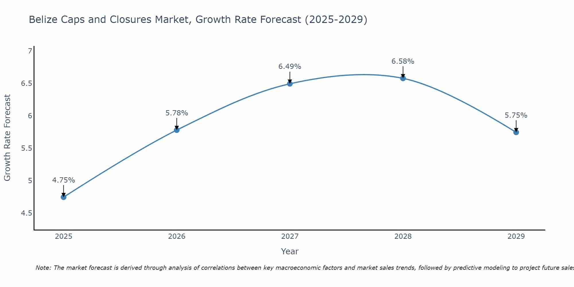 Belize Caps and Closures Market Growth Rate