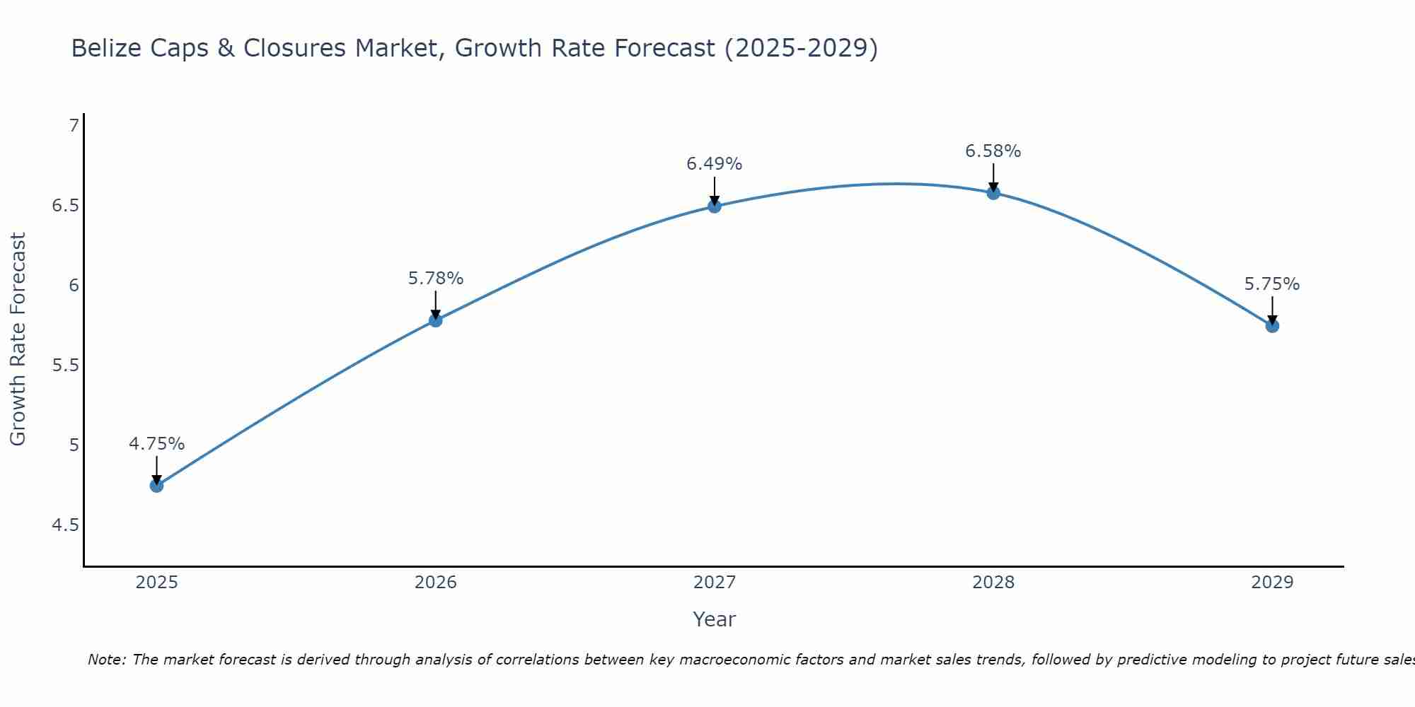 Belize Caps & Closures Market Growth Rate