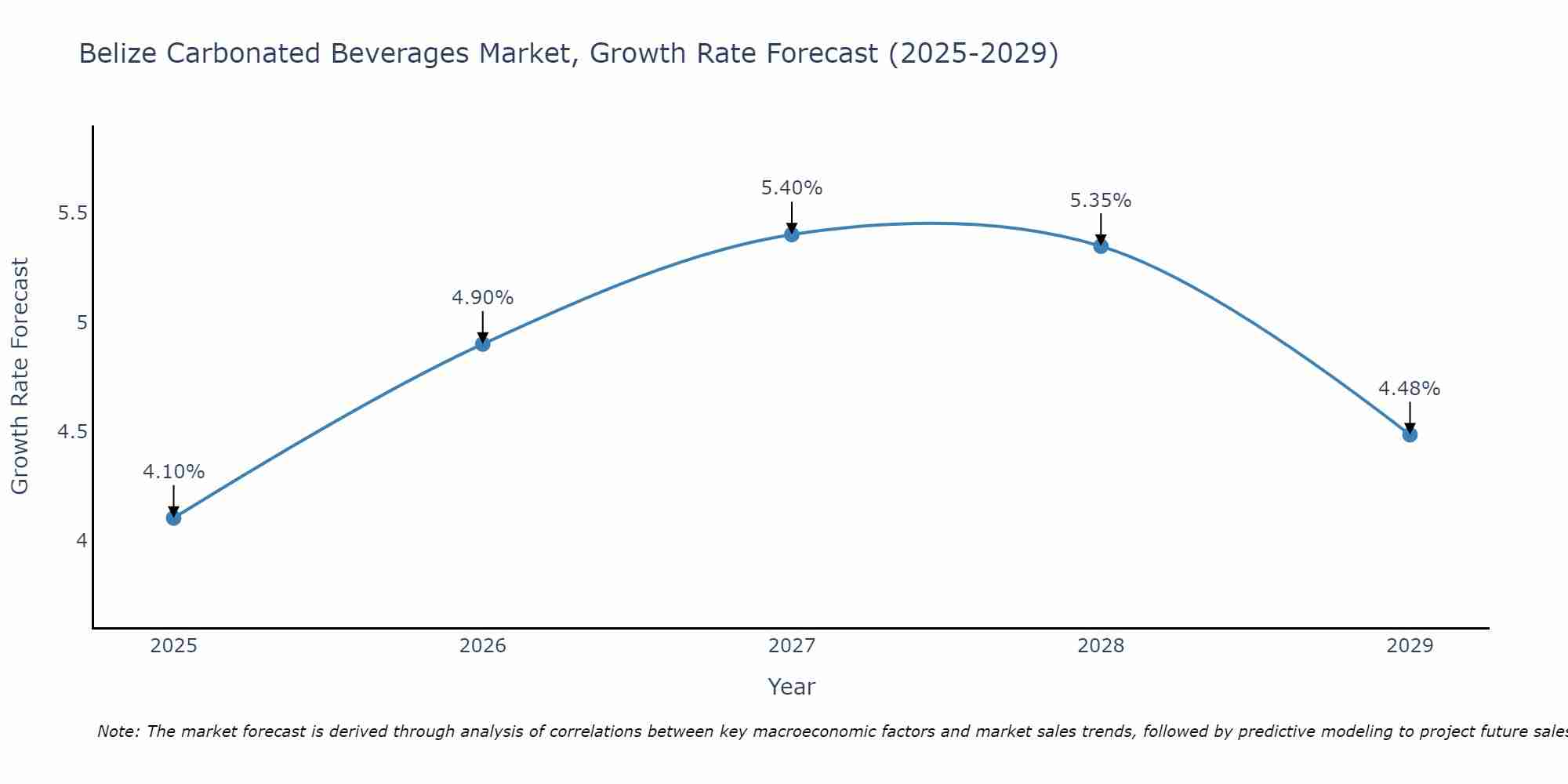Belize Carbonated Beverages Market Size Growth Rate