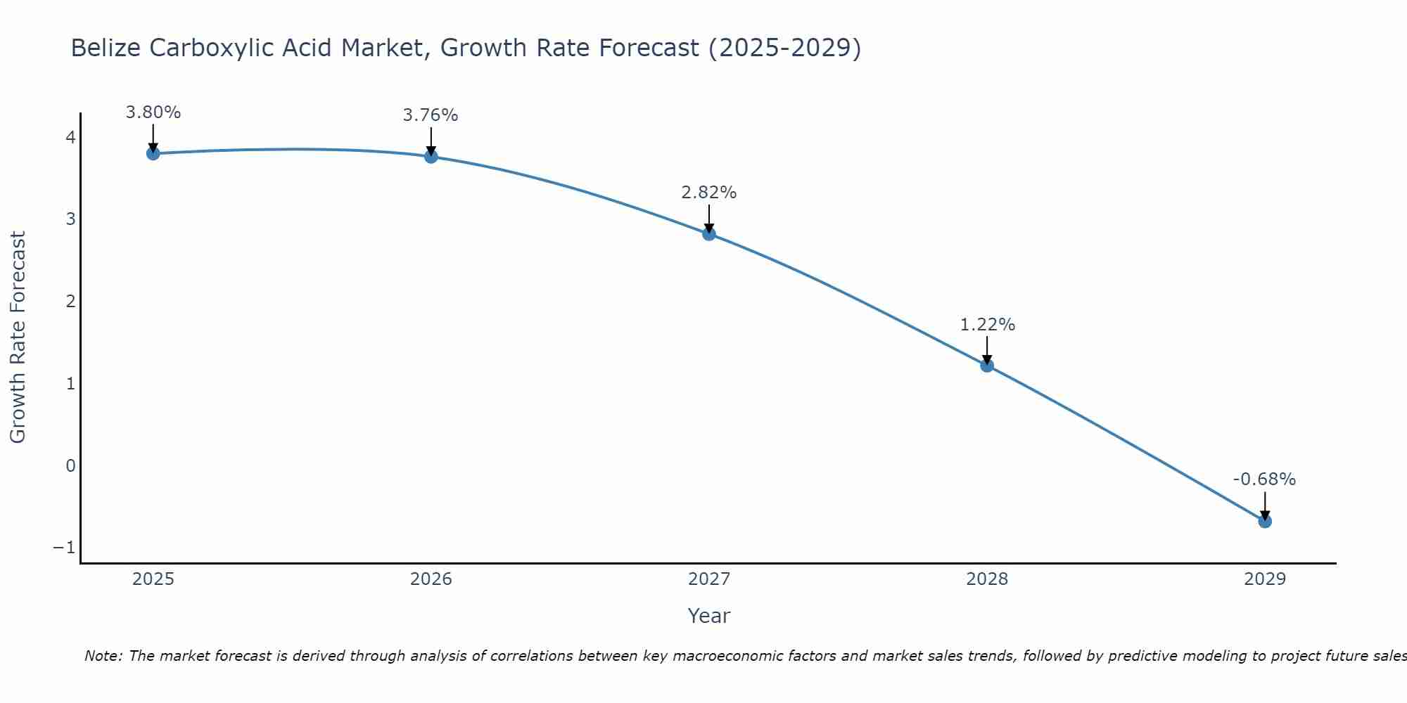 Belize Carboxylic Acid Market Growth Rate