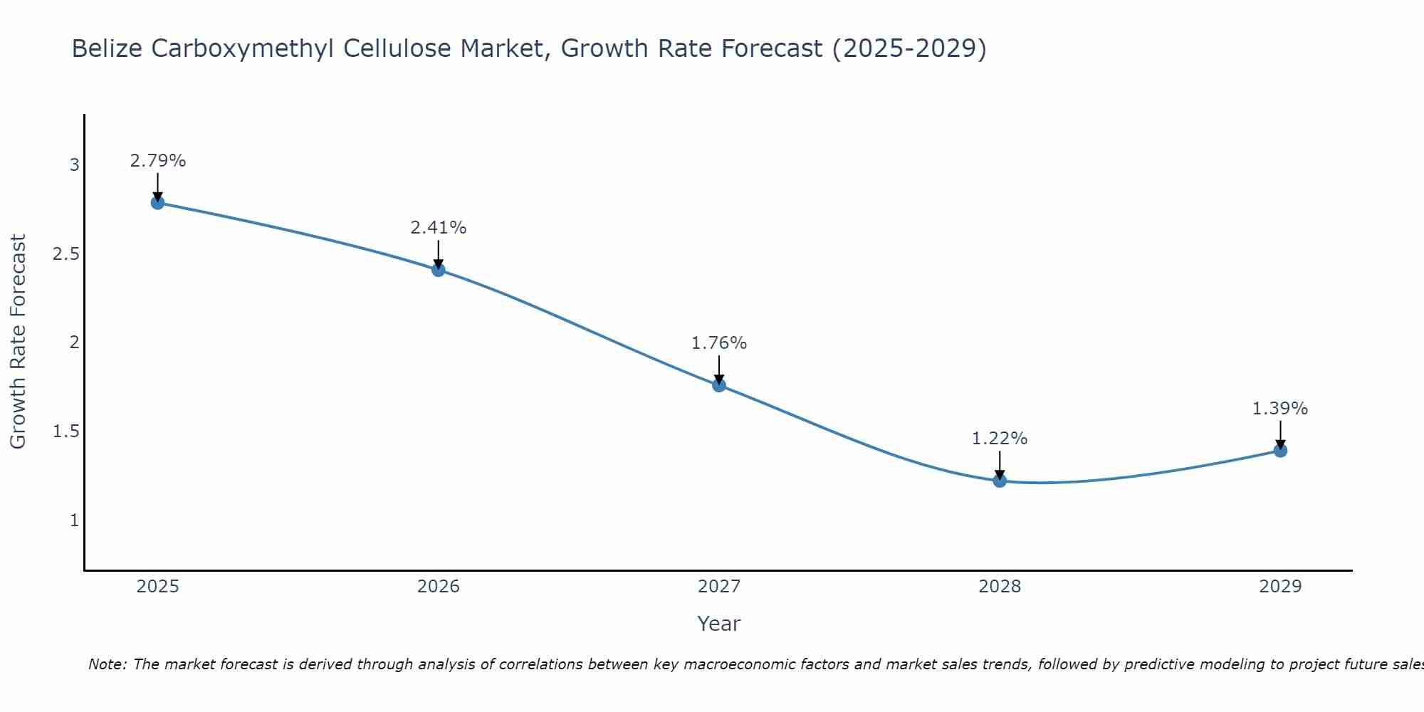 Belize Carboxymethyl Cellulose Market Growth Rate