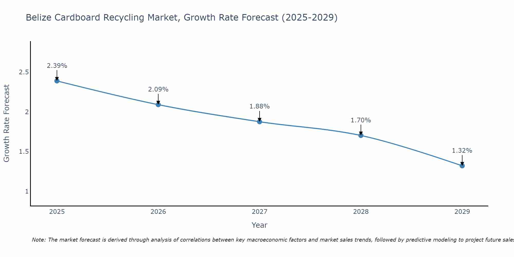 Belize Cardboard Recycling Market Growth Rate