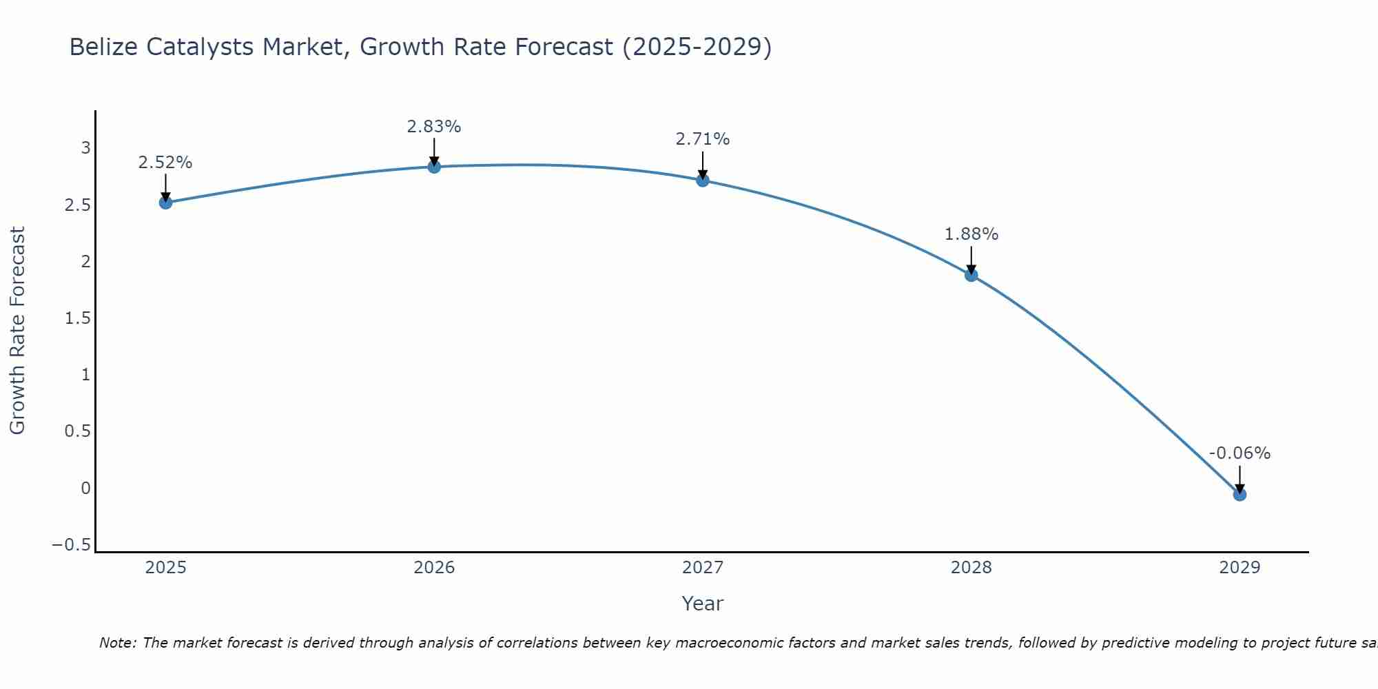 Belize Catalysts Market Growth Rate