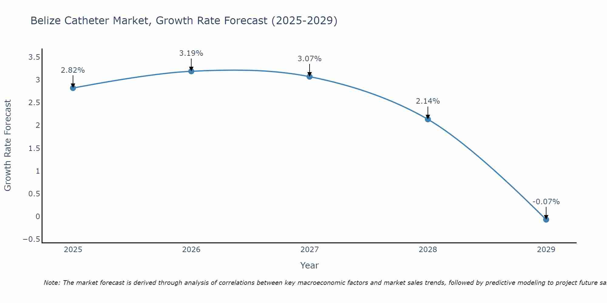 Belize Catheter Market Growth Rate