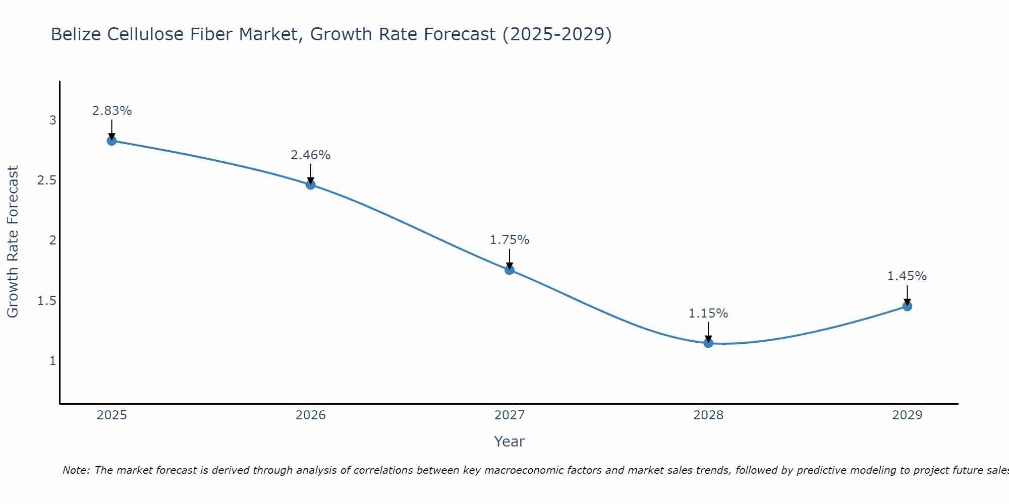 Belize Cellulose Fiber Market Growth Rate