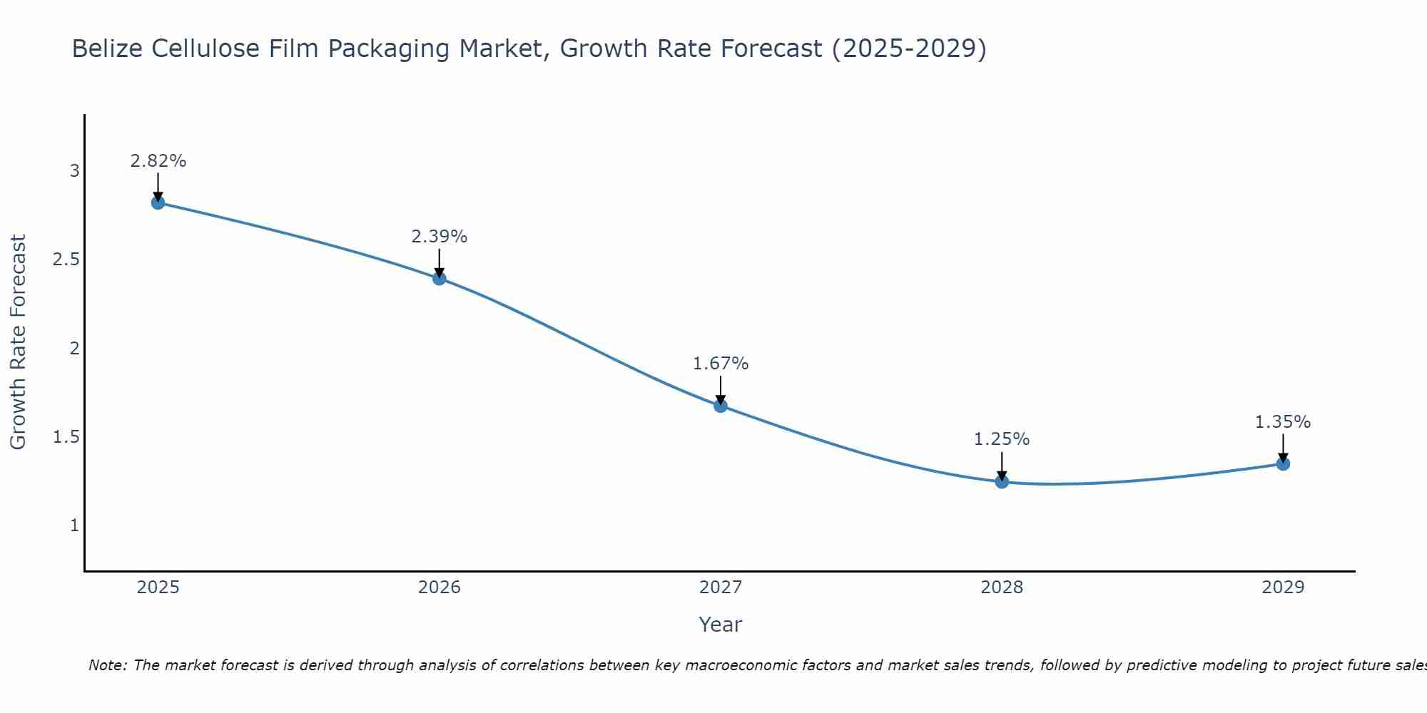 Belize Cellulose Film Packaging Market Growth Rate