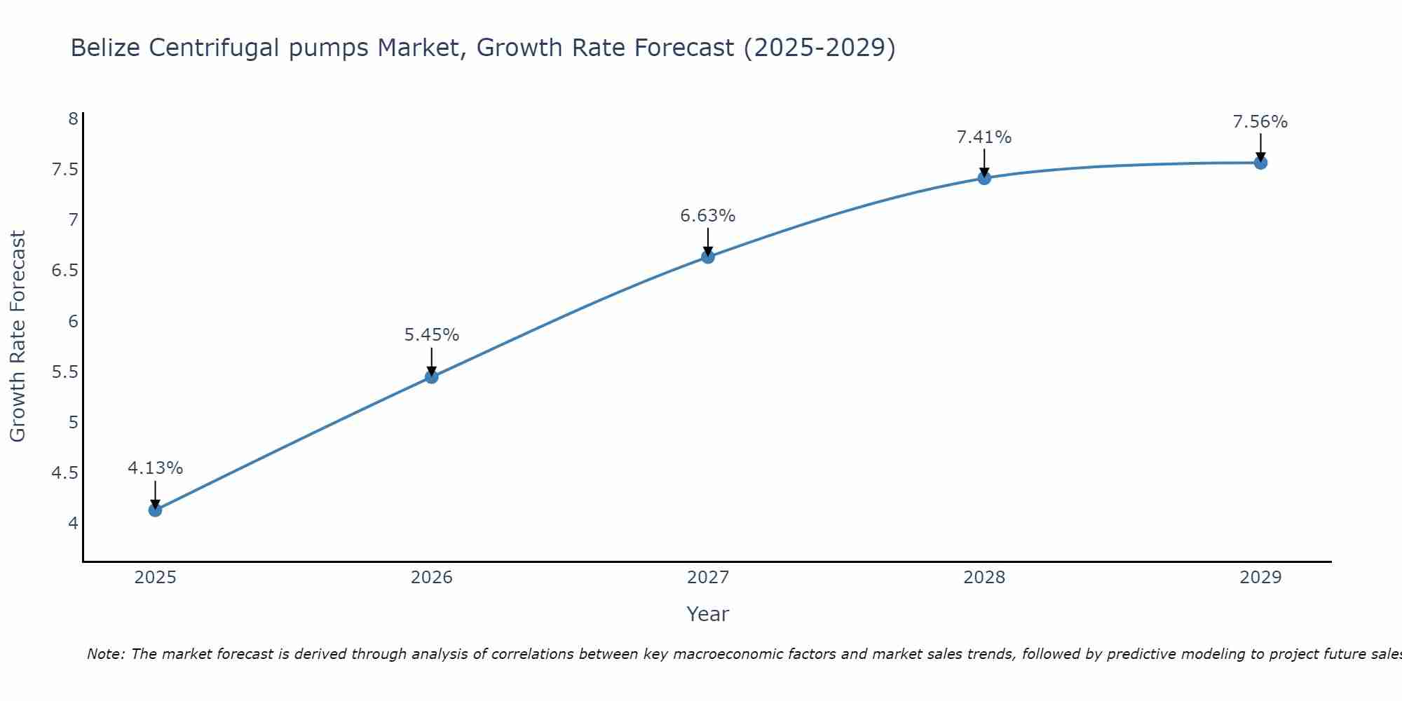 Belize Centrifugal pumps Market Size Growth Rate