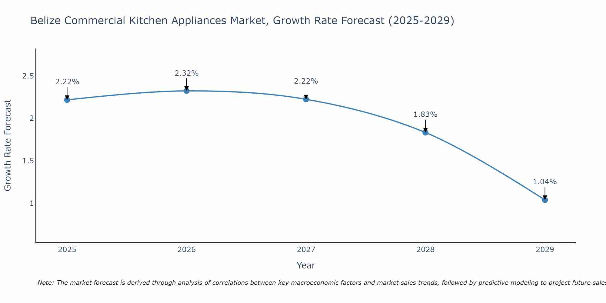 Belize Commercial Kitchen Appliances Market Growth Rate