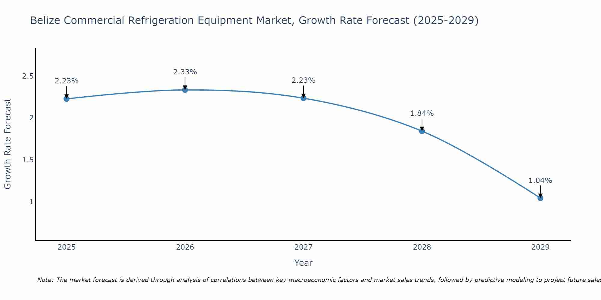 Belize Commercial Refrigeration Equipment Market Growth Rate