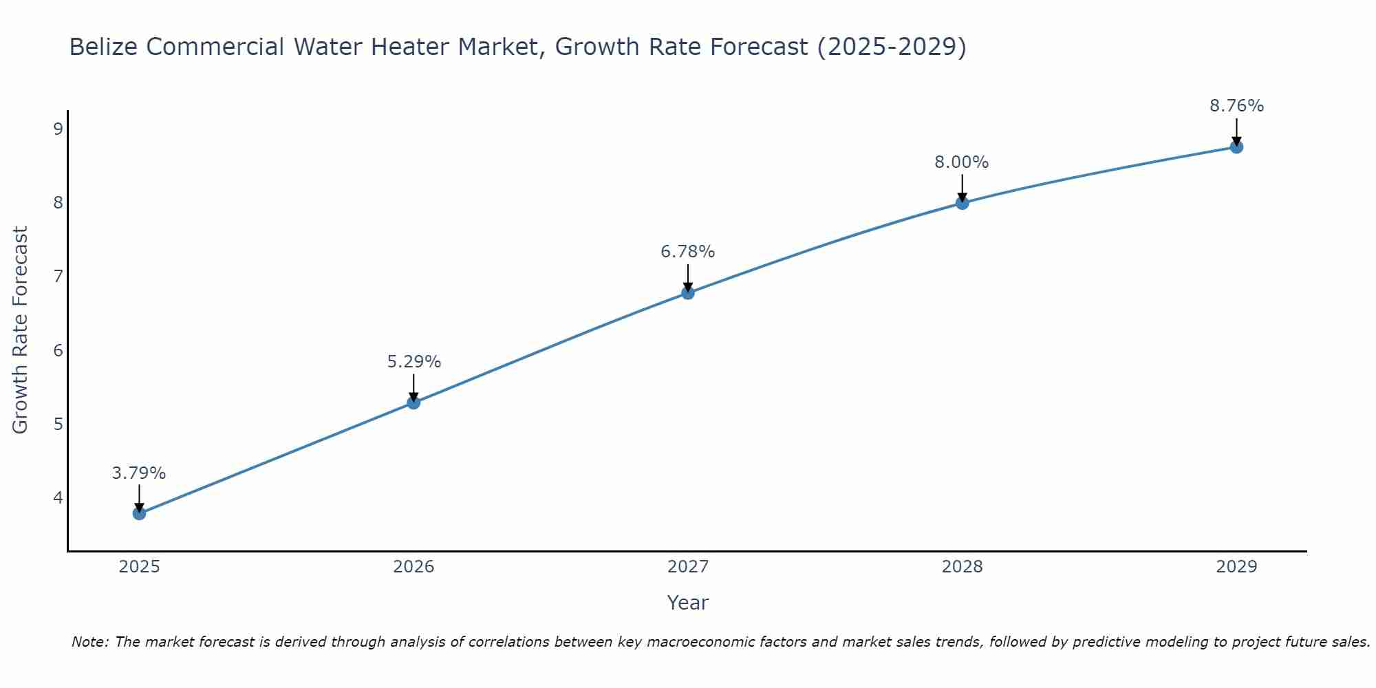 Belize Commercial Water Heater Market Growth Rate