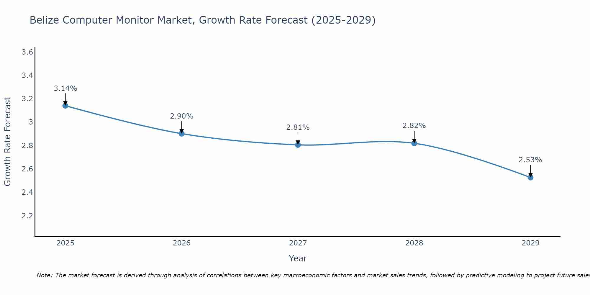 Belize Computer Monitor Market Growth Rate
