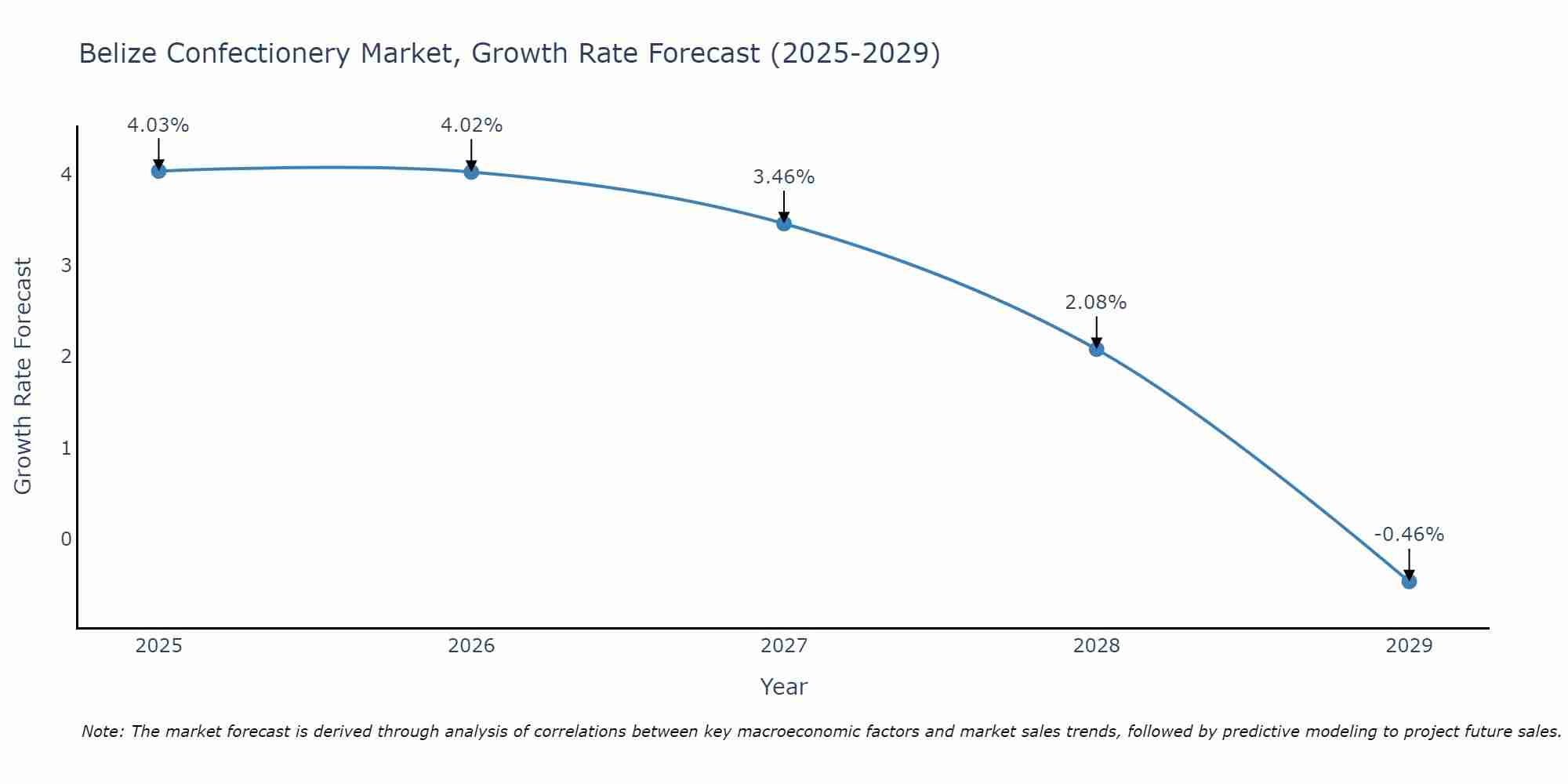 Belize Confectionery Market Size Growth Rate