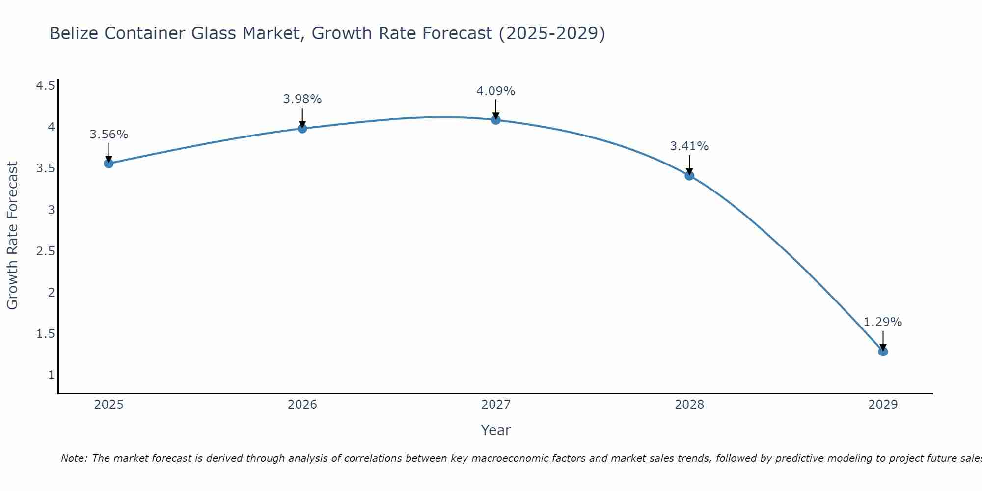 Belize Container Glass Market Growth Rate