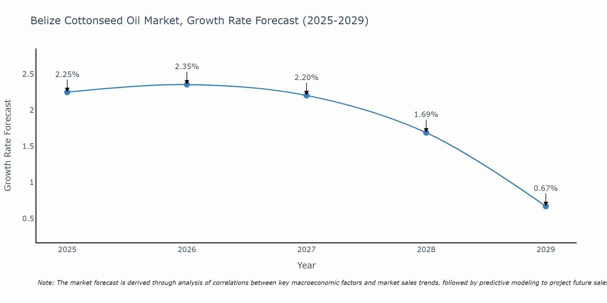 Belize Cottonseed Oil Market Growth Rate