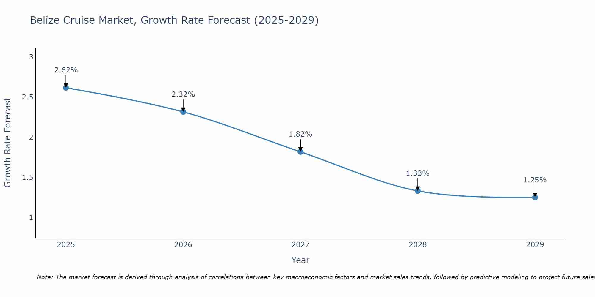 Belize Cruise Market Growth Rate