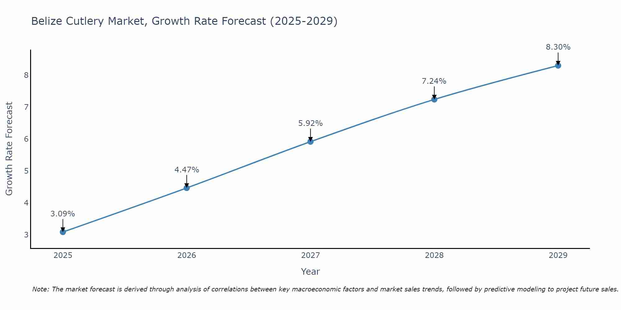 Belize Cutlery Market Size Growth Rate
