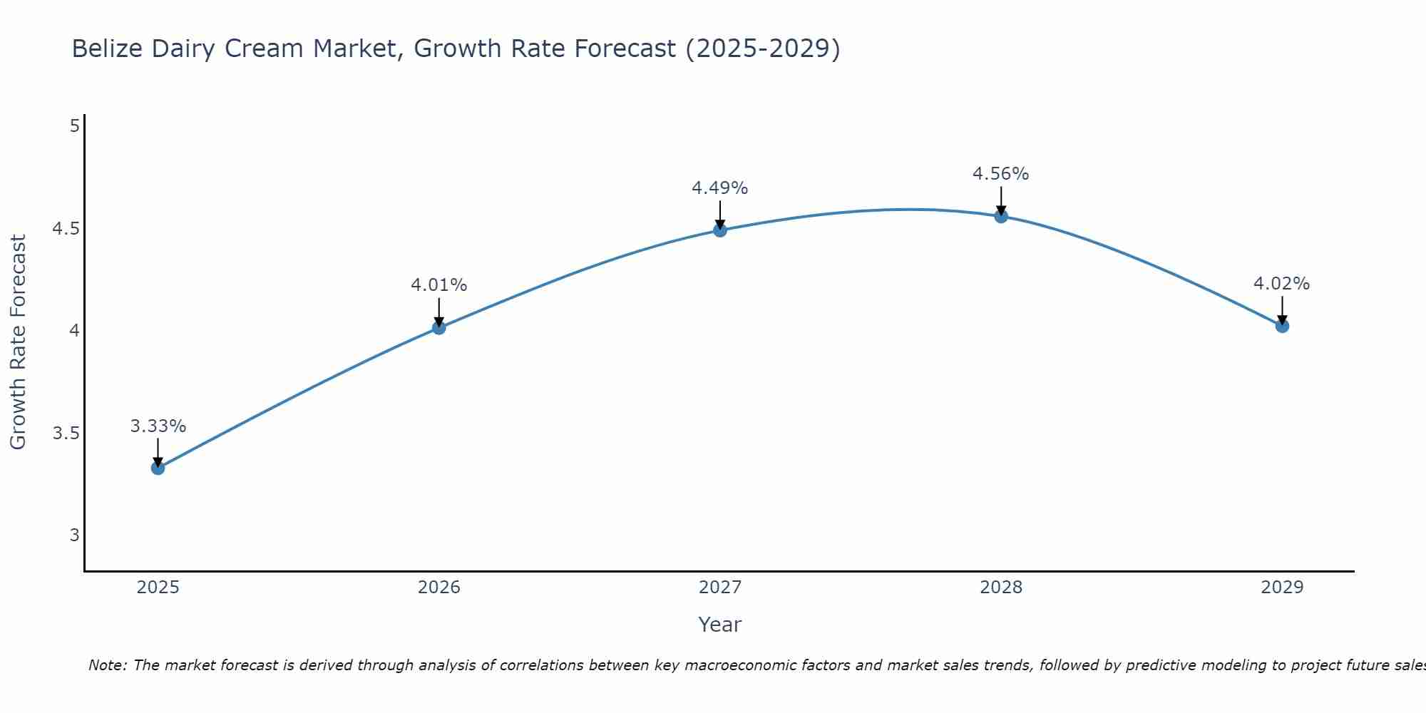 Belize Dairy Cream Market Growth Rate