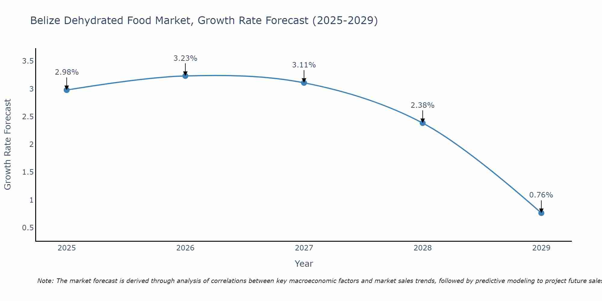 Belize Dehydrated Food Market Growth Rate