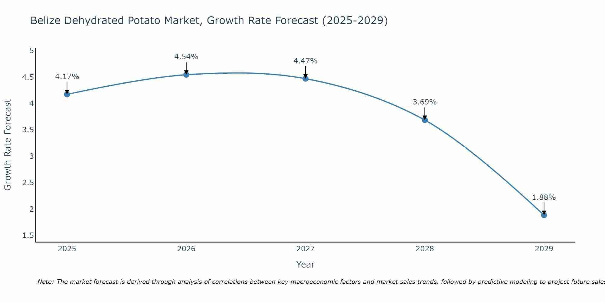 Belize Dehydrated Potato Market Size Growth Rate