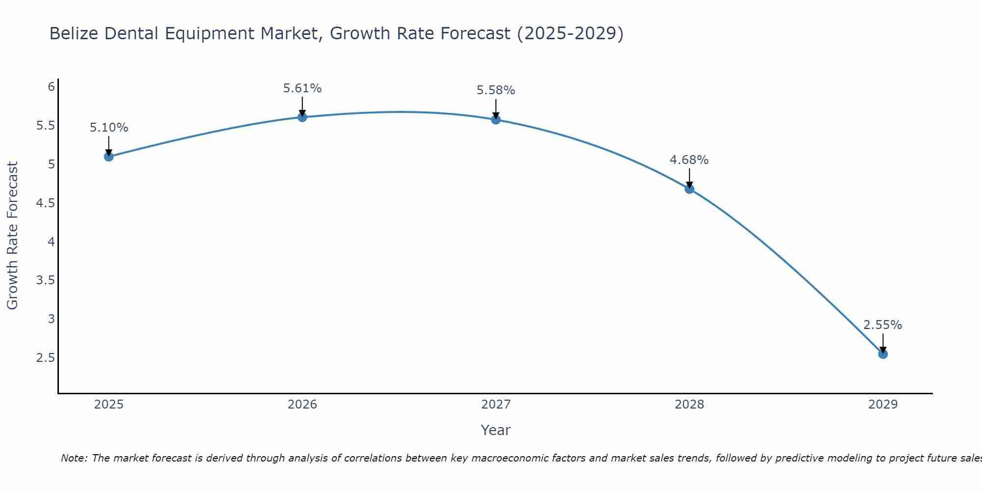 Belize Dental Equipment Market Size Growth Rate