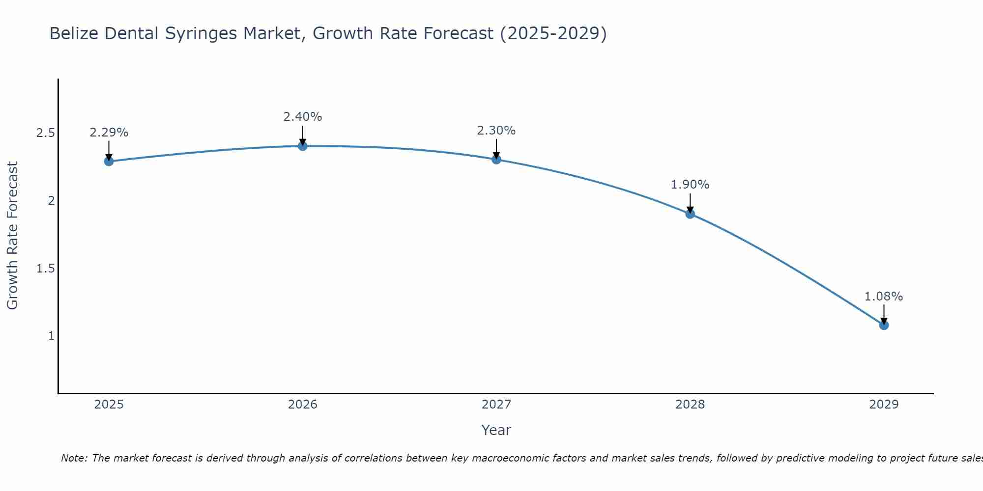 Belize Dental Syringes Market Growth Rate