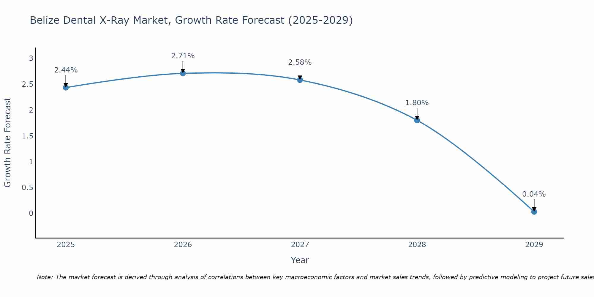 Belize Dental X-Ray Market Growth Rate
