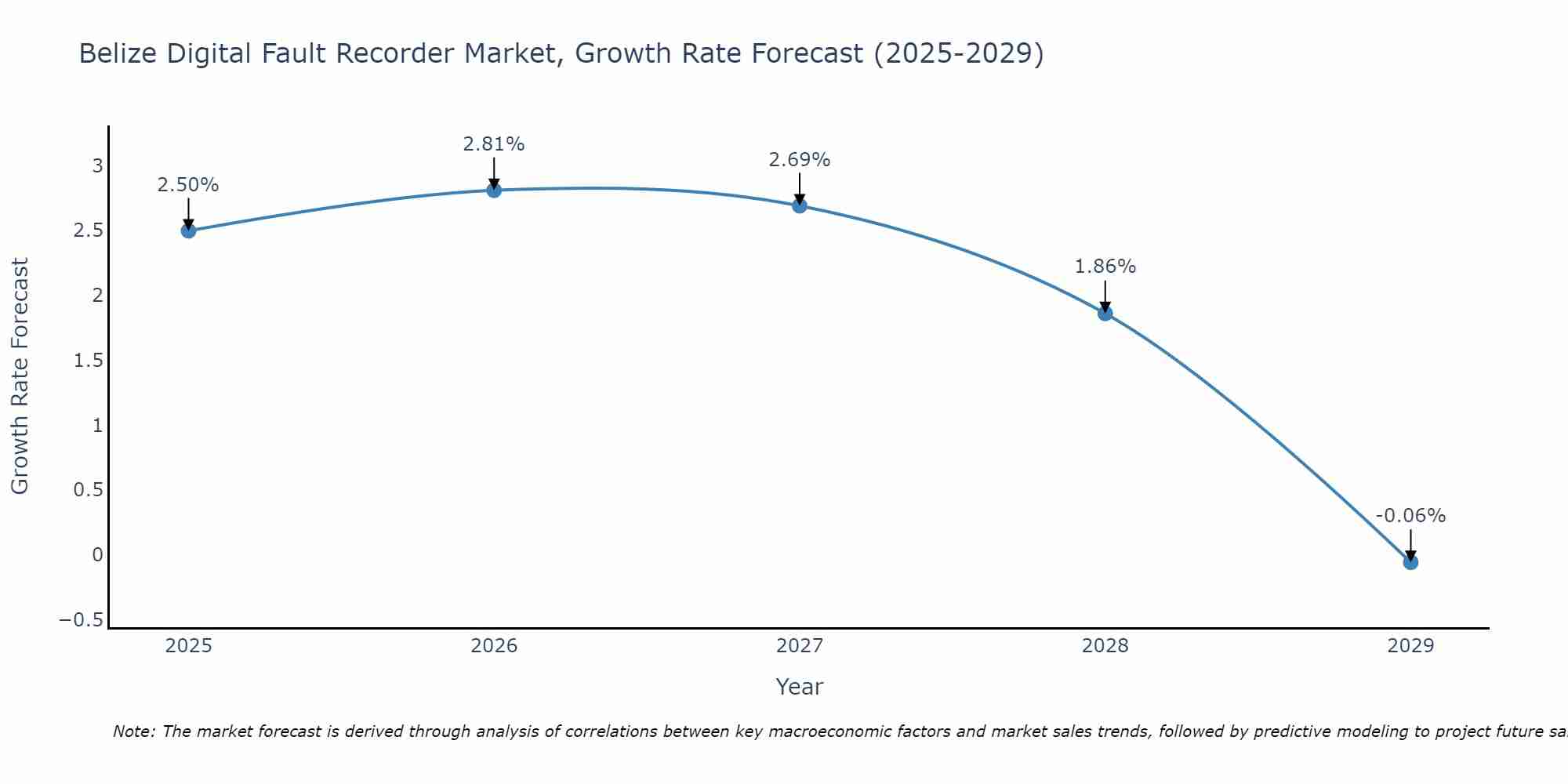 Belize Digital Fault Recorder Market Growth Rate