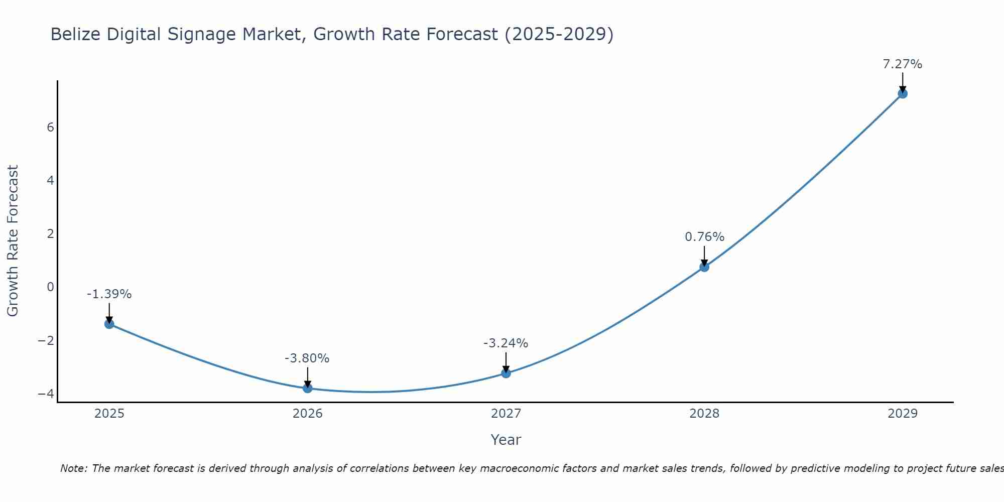 Belize Digital Signage Market Growth Rate